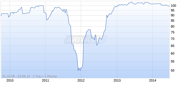 KBC BANK 08/UND. Chart