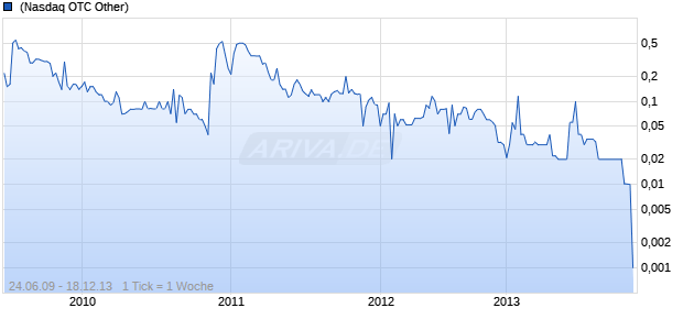 MIV Therapeutics Chart