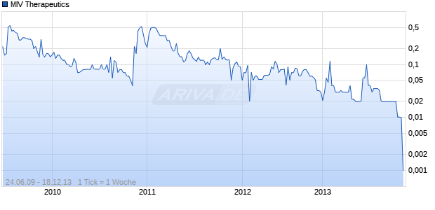 MIV Therapeutics Chart