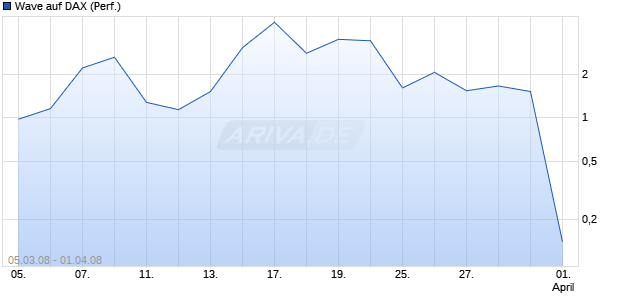 Wave auf DAX (Performance) [Deutsche Bank] Chart