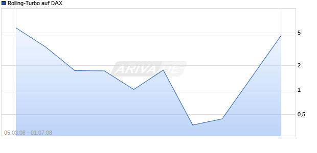 Rolling-Turbo auf DAX [Goldman Sachs] Chart