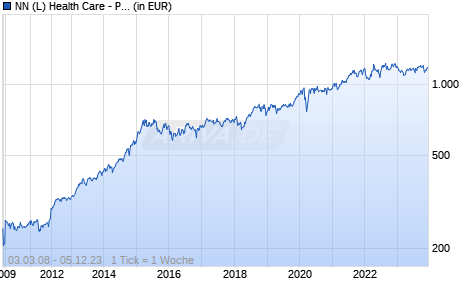 NN (L) Health Care - P Cap EUR Chart
