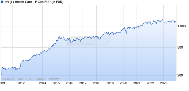 NN (L) Health Care - P Cap EUR Chart