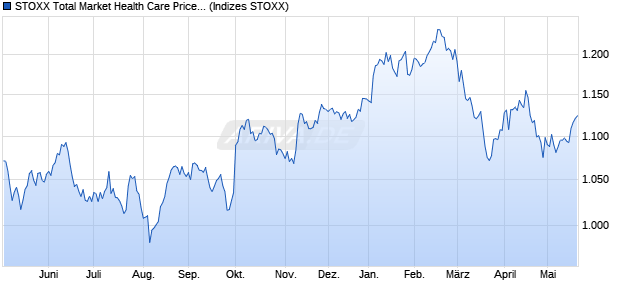 STOXX Total Market Health Care Price EUR Chart
