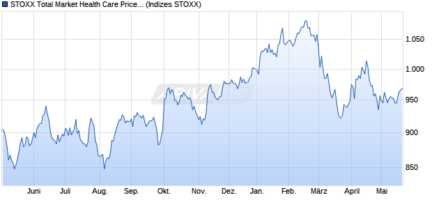 STOXX Total Market Health Care Price USD Chart