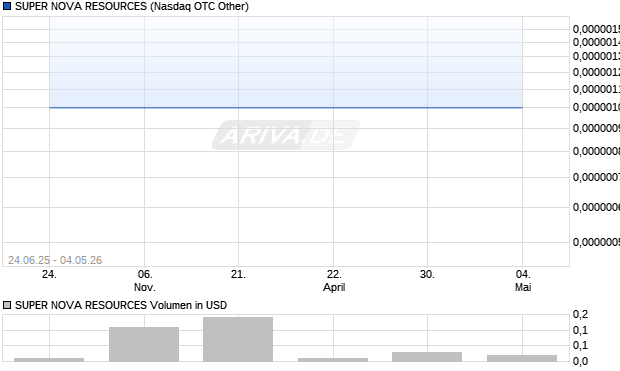 SUPER NOVA RESOURCES Aktie Chart