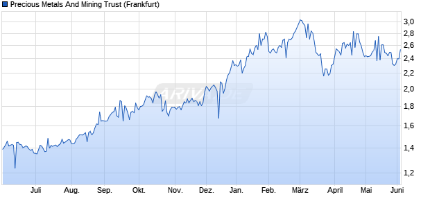 Precious Metals And Mining Trust Aktie Chart