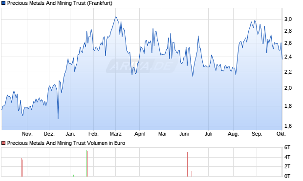 Precious Metals And Mining Trust Aktie Chart