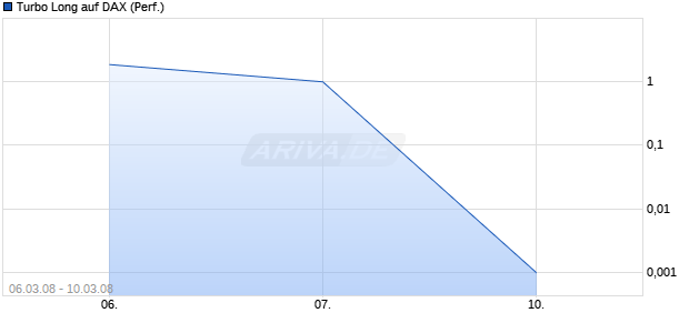 Turbo Long auf DAX (Performance) [Lang & Schwarz] Chart
