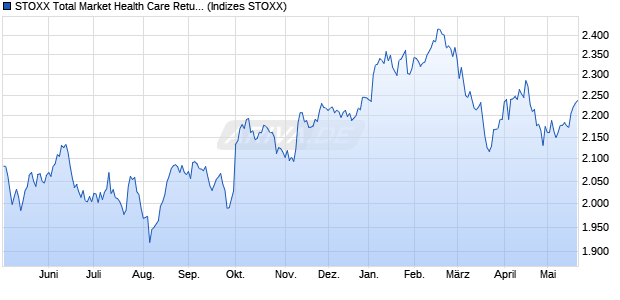 STOXX Total Market Health Care Return EUR Chart