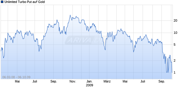 Unlimited Turbo Put auf Gold [Commerzbank AG] Chart