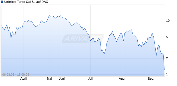 Unlimited Turbo Call SL auf DAX [Dresdner Bank] Chart