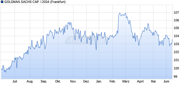 GOLDMAN SACHS CAP. I 2034 (WKN A0AV6S, ISIN US38143VAA70) Chart
