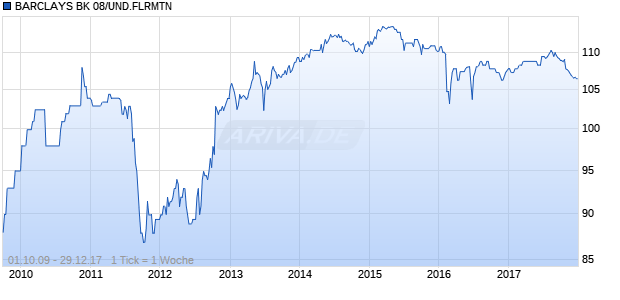 BARCLAYS BK 08/UND.FLRMTN Chart