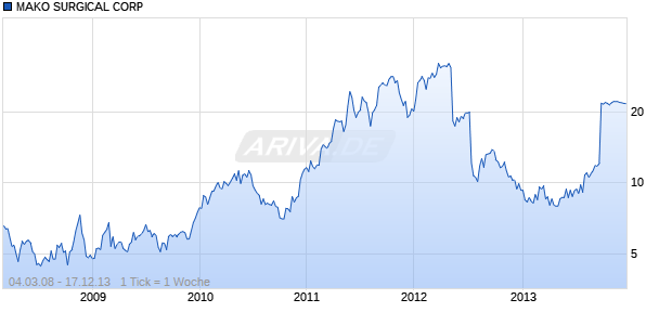 MAKO SURGICAL CORP Chart