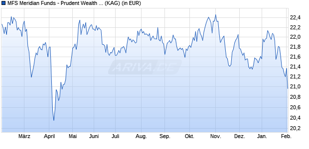 Performance des MFS Meridian Funds - Prudent Wealth Fund A1 USD (WKN A0NAAQ, ISIN LU0337786437)