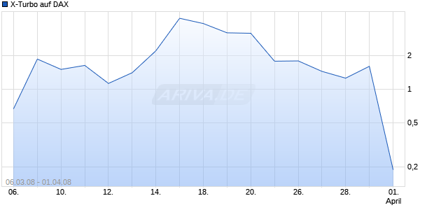 X-Turbo auf DAX [HSBC Trinkaus & Burkhardt AG] Chart