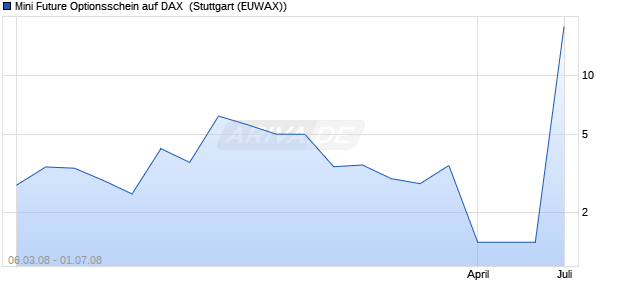 Mini Future Optionsschein auf DAX [Goldman Sachs] (WKN: GS1NYB) Chart