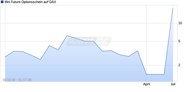 Mini Future Optionsschein auf DAX [Goldman Sachs] Chart