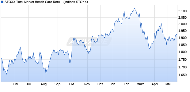 STOXX Total Market Health Care Return USD Chart