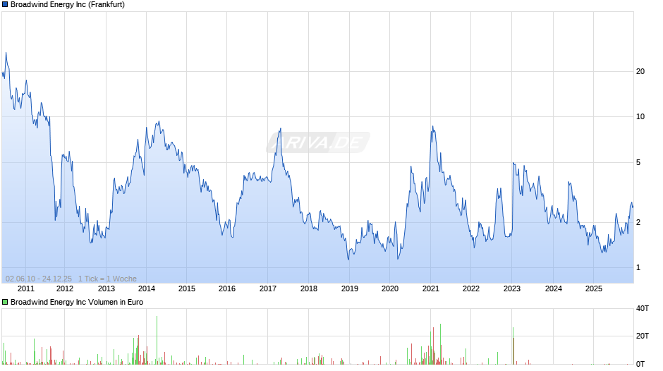 Broadwind Energy Chart