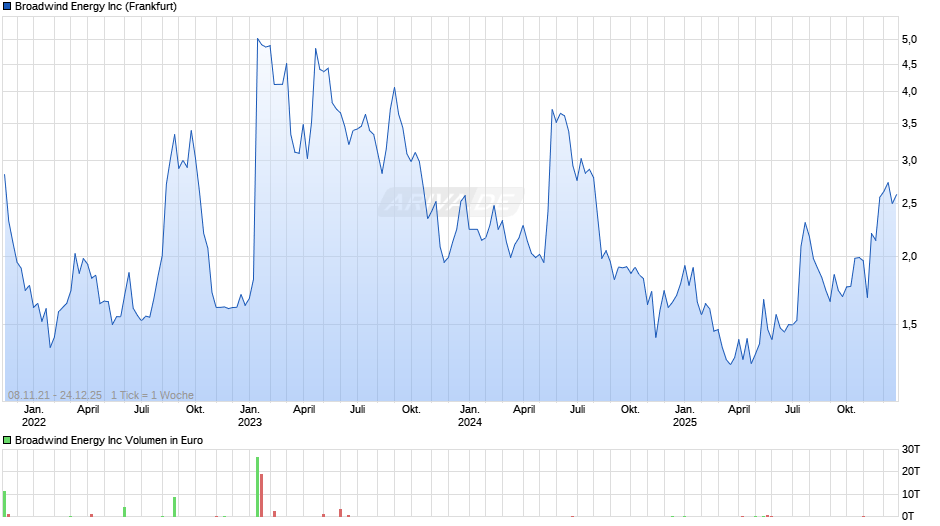 Broadwind Energy Chart