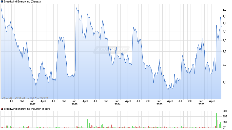 Broadwind Energy Chart
