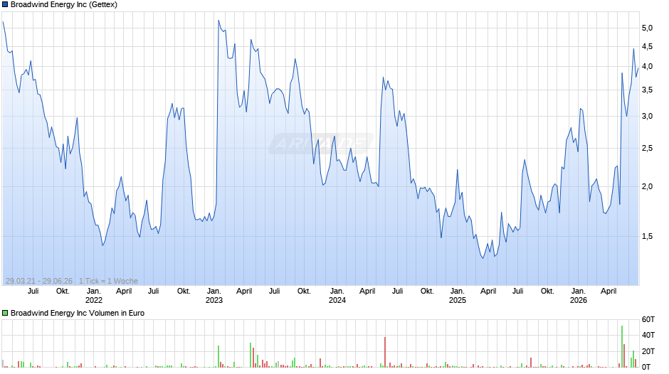 Broadwind Energy Chart