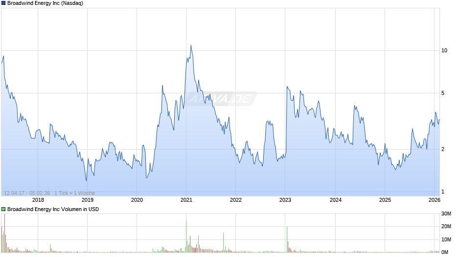 Broadwind Energy Chart