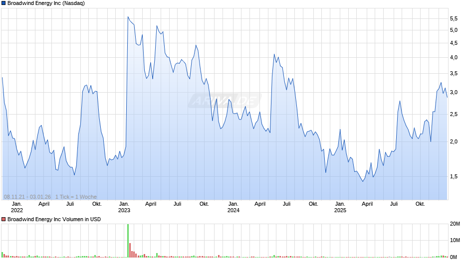Broadwind Energy Chart