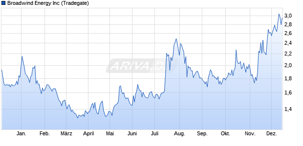 Broadwind Energy Aktie Chart