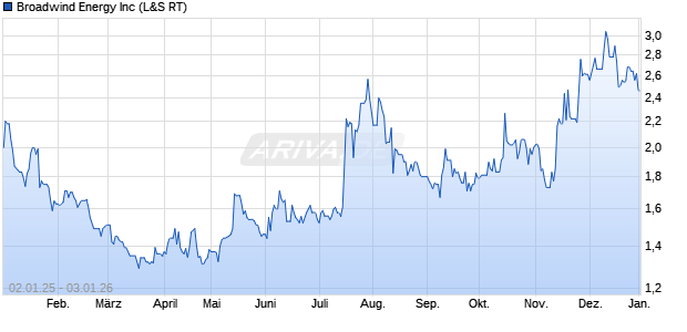 Broadwind Energy Aktie Chart