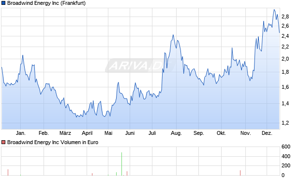Broadwind Energy Aktie Chart