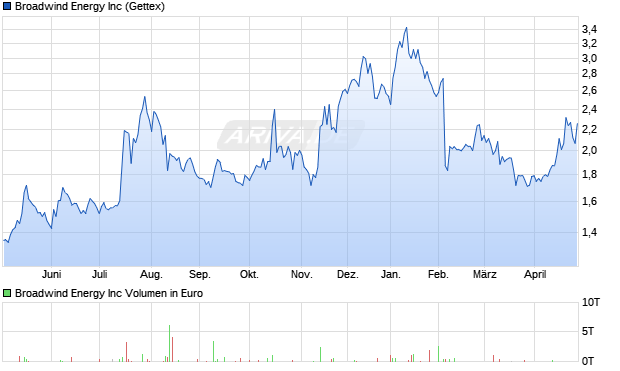Broadwind Energy Aktie Chart