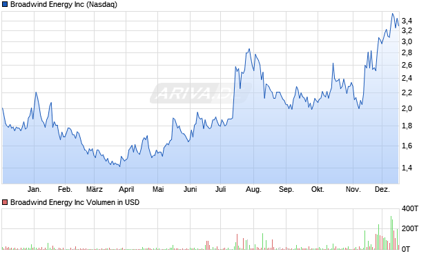Broadwind Energy Aktie Chart
