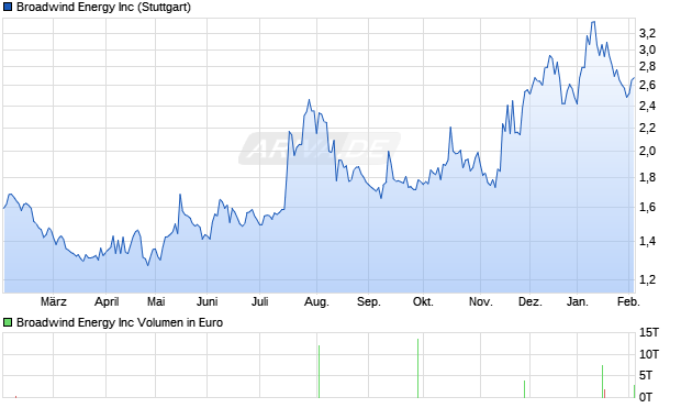 Broadwind Energy Aktie Chart