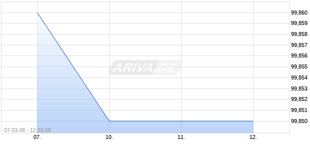 HYDRO QUEBEC 97/08 MTN Chart