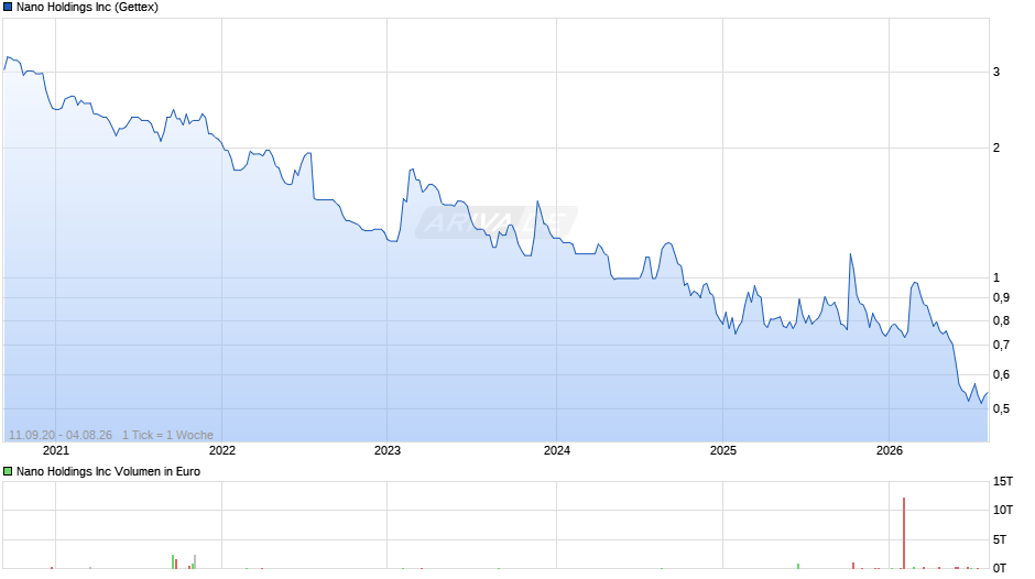 Nano Chart