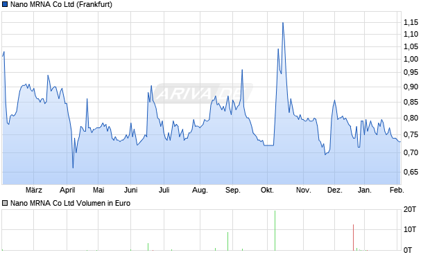 Nano MRNA Aktie Chart