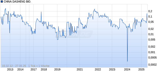 CHINA DASHENG BIO. Chart