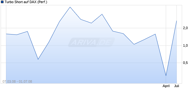 Turbo Short auf DAX (Performance) [Lang & Schwarz] Chart