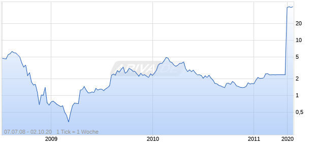 Conexant Systems Inc Chart