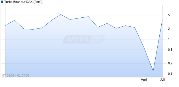 Turbo Bear auf DAX (Performance) [Citi] Chart