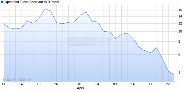 Open End Turbo Short auf WTI Roh&ouml;l [Soci&eacute;t&eacute; G&eacute;n&eacute;rale] Chart