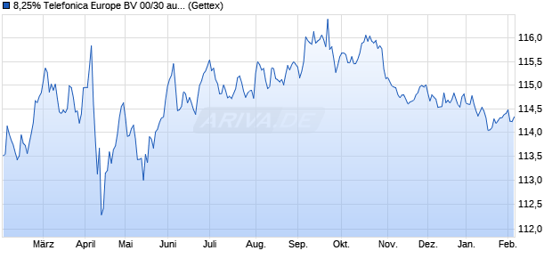 8,25% Telefonica Europe BV 00/30 auf Festzins (WKN 558658, ISIN US879385AD49) Chart