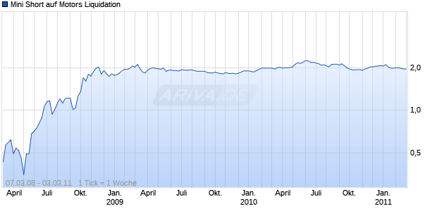 Mini Short auf Motors Liquidation [The Royal Bank of Scotland N.V.] Chart