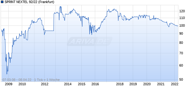 SPRINT NEXTEL 92/22 (WKN A0G033, ISIN US852061AA81) Chart