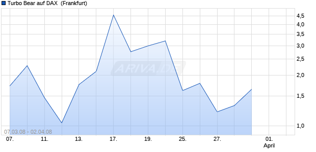 Turbo Bear auf DAX [Commerzbank AG] (WKN: CB14X9) Chart