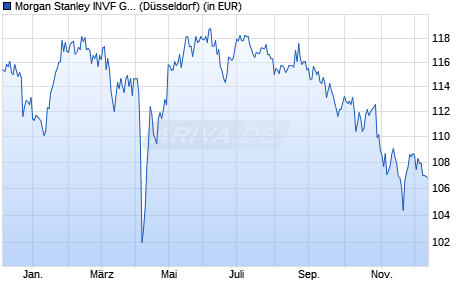 Performance des Morgan Stanley INVF Global Brands Fund (EUR) AH (WKN A0NFBG, ISIN LU0335216932)
