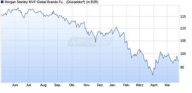 Performance des Morgan Stanley INVF Global Brands Fund (EUR) AH (WKN A0NFBG, ISIN LU0335216932)